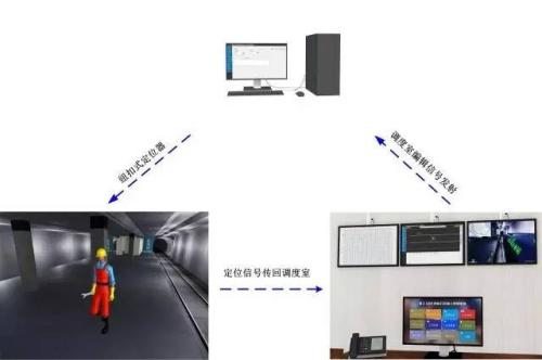 辽阳白塔区人员定位系统三号