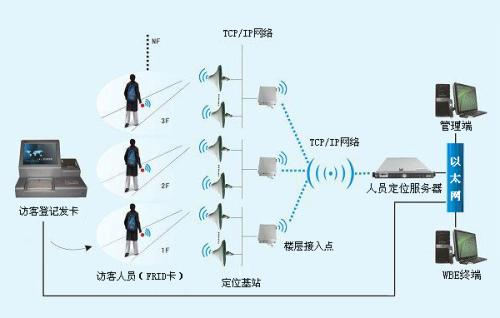 辽阳白塔区人员定位系统一号