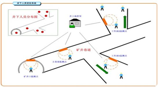 辽阳白塔区人员定位系统七号